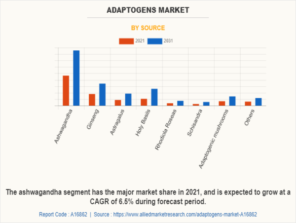 Adaptogens Market to Witness Remarkable Growth at a CAGR of 7.3% by 2022–2031