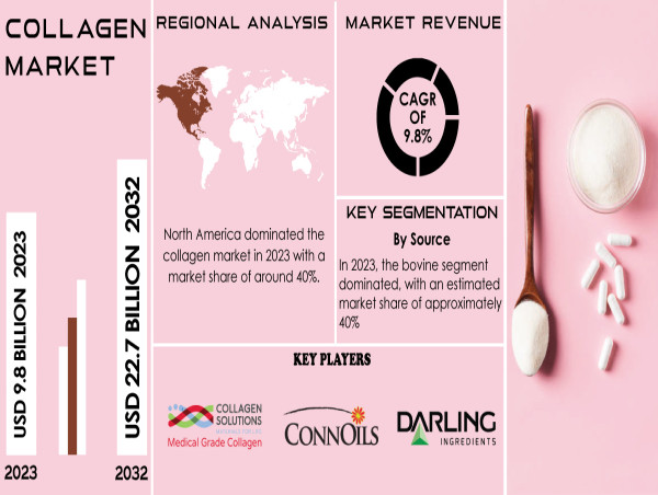  Collagen Market Soars to USD 22.7 Billion by 2032, Driven by Growing Consumer Demand for Health and Beauty Benefits 