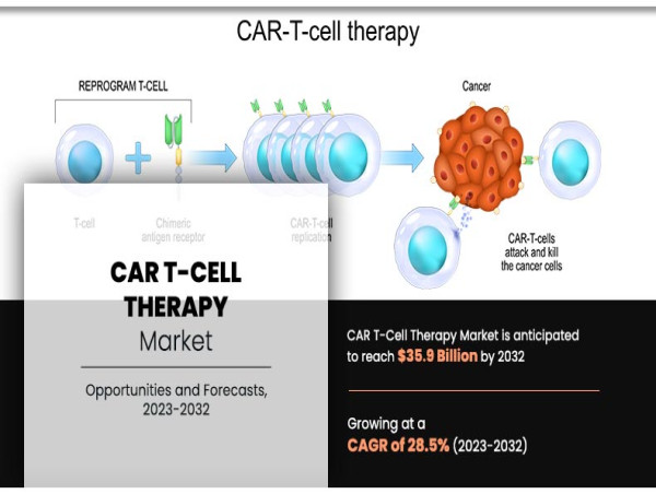  Revolutionizing Cancer Treatment: Understanding CAR T-Cell Therapy | (Market Growing at a CAGR of 13.5%) 