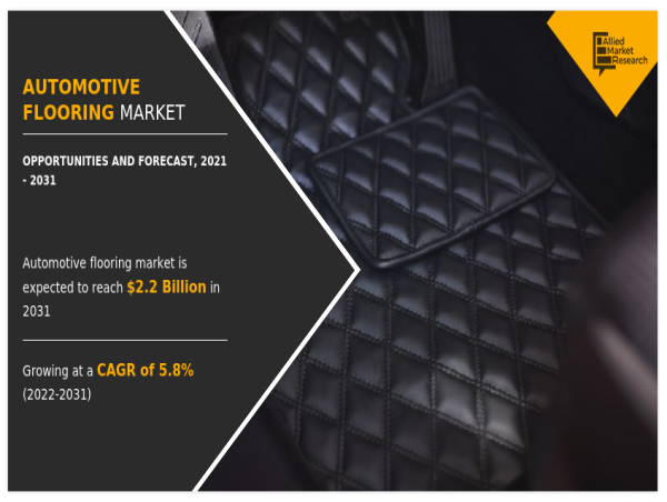  Automotive Flooring Market Revenue to Boost Cross $2.2 billion by 2031, Anticipated At a 5.8% CAGR Growth 