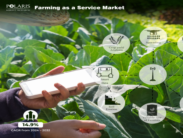 Farming as a Service Market is Ready to Grow to US$ 14.63 Billion at a Projected CAGR of 14.9% From 2024-2032