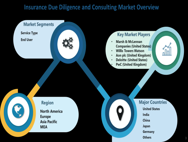 Insurance Due Diligence and Consulting Market Doubtless To Enhance Future Progress with Capgemini, Milliman, Aon
