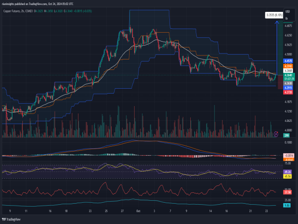  Long Copper: Retracement ends, uptrend resumes above key support levels 