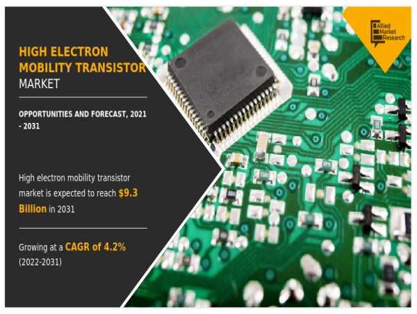 High Electron Mobility Transistor (HEMT) Market Set to Surge by 2031: Key Drivers and Growth Projections