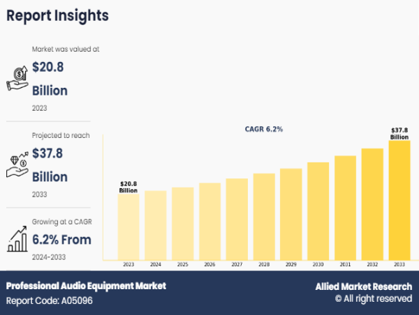  Professional Audio Equipment Market to Surge as Technology Innovations Drive Demand: 2024-2033 