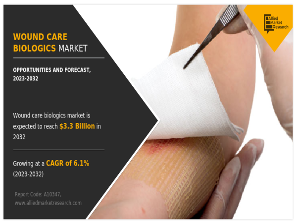 $3.3+ Billion Wound Care Biologics Market by 2032 as 130M U.S. Adults Face Diabetes Risks, CAGR of 6.1%