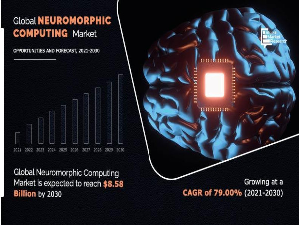 Neuromorphic Computing Market Forecast 2021-2030: Key Drivers and Innovations on the Horizon