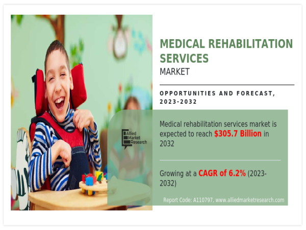 $305.7+ Billion Medical Rehabilitation Services Market by 2032 as Aging Population Drives Demand