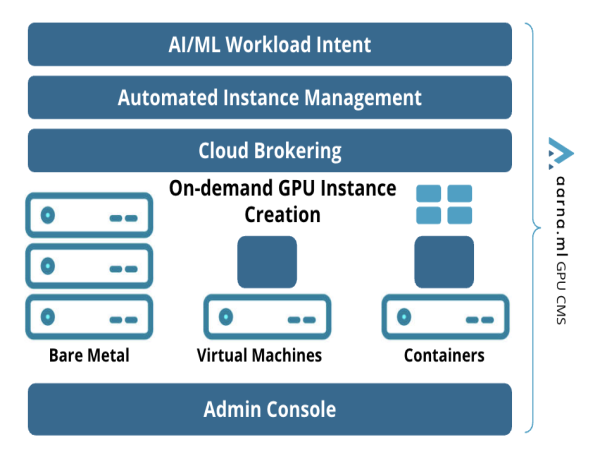Aarna.ml Unveils GPU Cloud Management Software to Deliver Hyperscaler-Grade Features to AI Cloud Providers