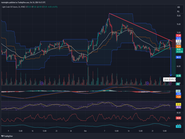  Short WTI Crude Oil: Wedge Breakdown Signals Renewed Downtrend 