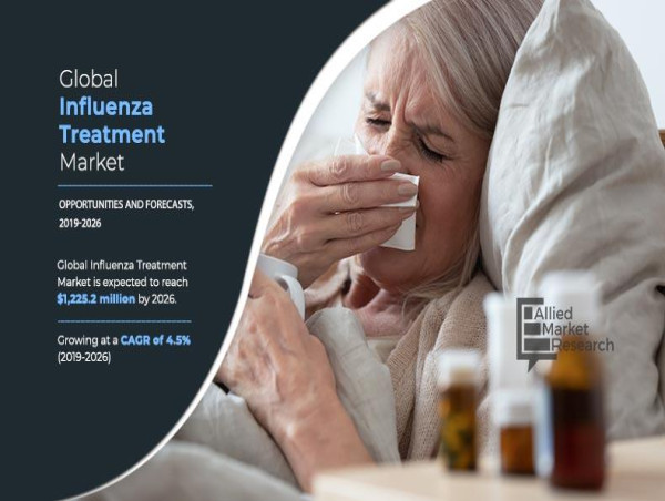 Influenza Treatment Market Boosted by Development of New Vaccines and Medications | CAGR of 6.3%