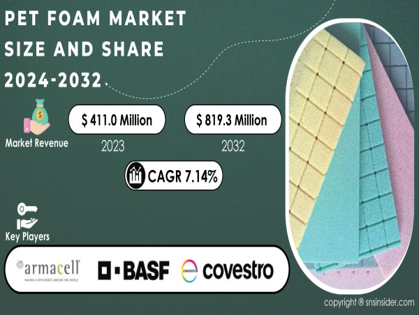  PET Foam Market Poised for Robust Growth, Projected to Reach USD 819.3 Million by 2032 