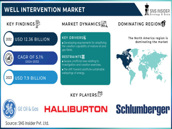 Well Intervention Market Set for Significant Growth Amid Rising Energy Demand and Advancements in Technology
