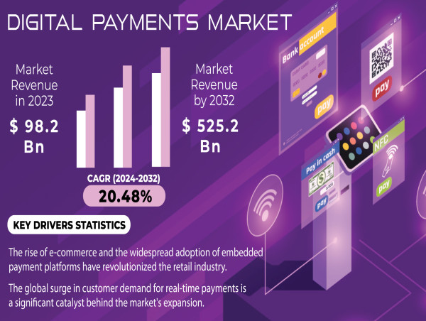 Digital Payments Market Growth Boosted by E-Commerce Expansion, Mobile Wallet Adoption, and Contactless Payment Solution