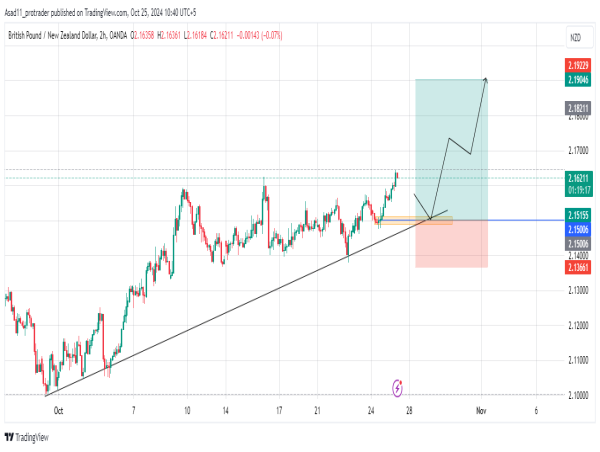  Long GBP/NZD: GBP/NZD is in a bullish trend and the price is likely to continue the rally after the retracement 