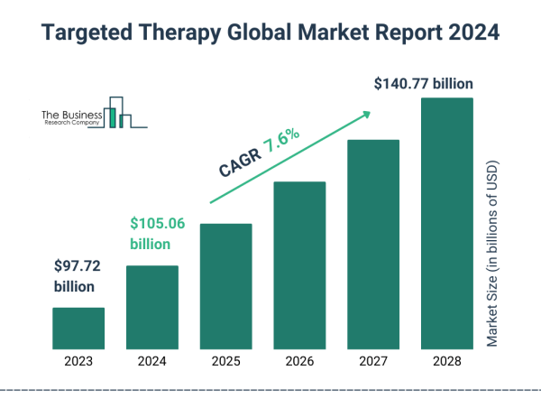Rising Cancer Prevalence: A Key Driver Transforming the Targeted Therapy Market 2024