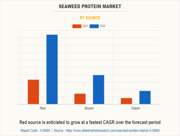 Seaweed Protein Market Overview, Demands and Growth Analysis, and Industry Forecast to 2030