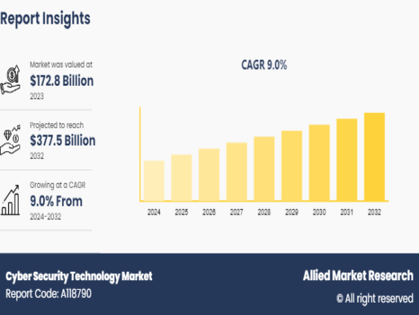 Cyber Security Technology Market on the Rise: Expected Demand of US$ 377.5 billion by 2032