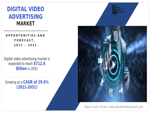Digital Video Advertising Market Navigating Business with CAGR of 29.6% with Revenue of $712.6 Billion by 2031