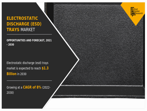 Electrostatic Discharge (ESD) Trays Market 2021 - By Industry Outlook, Future Trends, Growth Analysis & Forecast To 2030