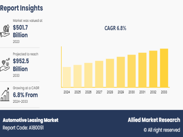  Automotive Leasing Market Reach USD 952.5 Billion by 2033, Growing at a CAGR of 6.8% 
