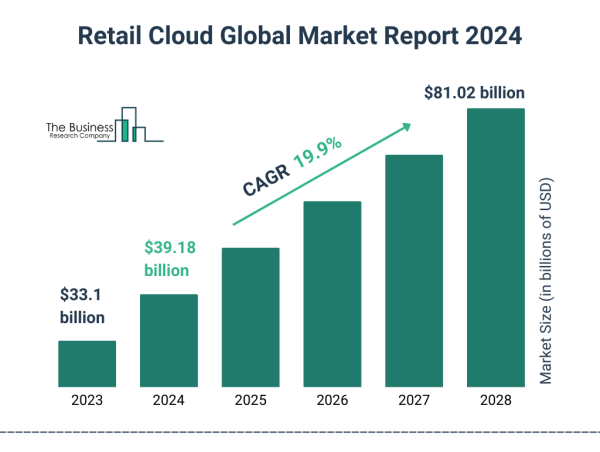Global Retail Cloud Market Size, Share, And Growth Analysis For 2024-2033
