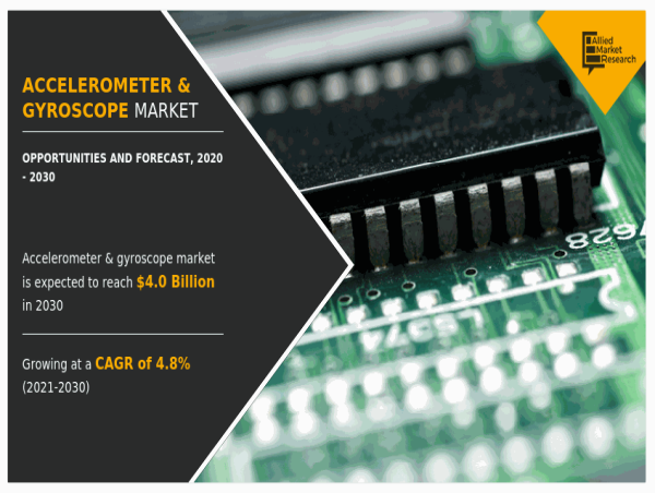 Accelerometer and Gyroscope Market to 2030: Innovations in Automotive and Consumer Electronics Fueling Demand