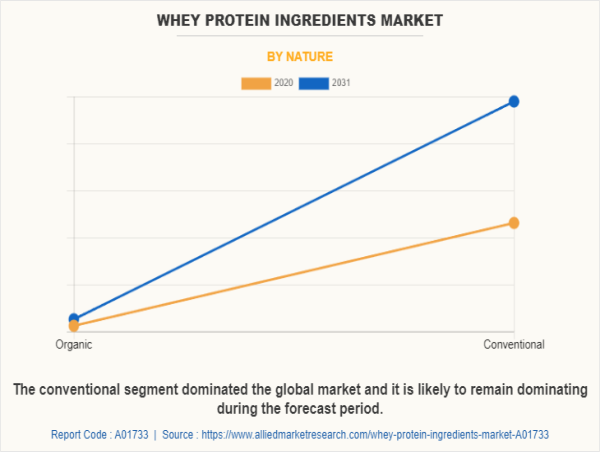  Whey Protein Ingredients Market Trends, Size, Share, Growth, Research Report Industry Forecast 