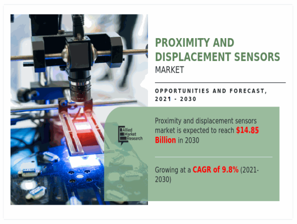  Proximity and Displacement Sensors Market to Hit Major Milestones by 2030: Key Insights and Analysis 