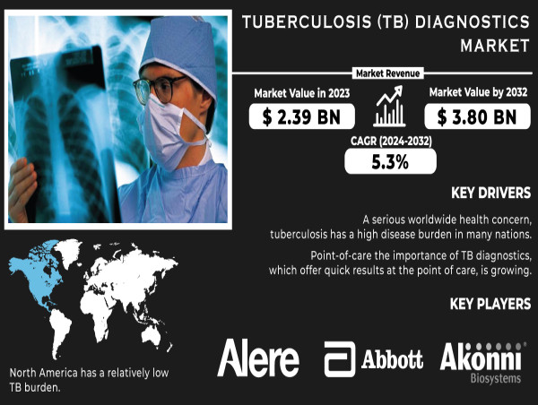  Tuberculosis (TB) Diagnostics Market Set to Reach USD 3.80 Billion by 2032 Driven by Rising Incidence Rates 