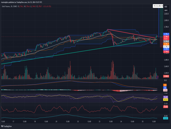  Long Gold: Rebounds from key support at $2,720, bullish momentum resumes above 50-hour MA 