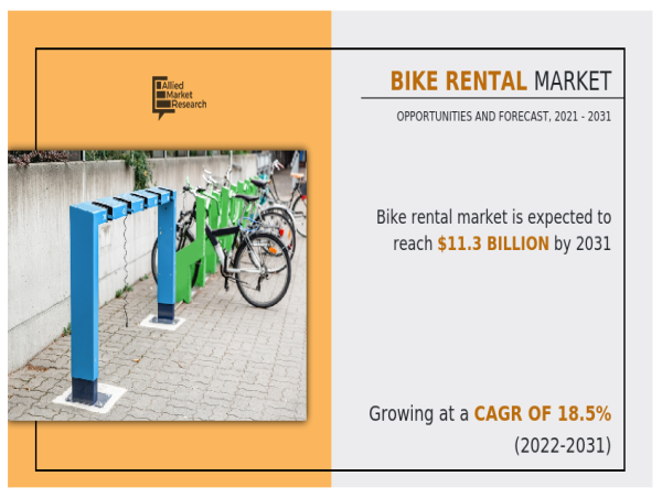  Bike Rental Market Size Forecasted to Grow at 18.5% CAGR, Reaching USD 11.3 billion by 2031 
