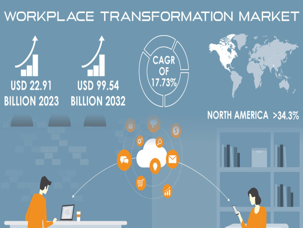  Workplace Transformation Market Advances with Hybrid Work Models, Digital Tools, and Flexible Office Spaces 