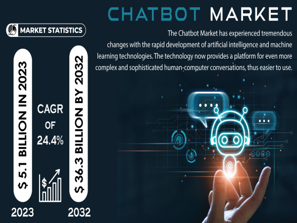  Chatbot Market Expands with AI Advancements, 24/7 Customer Support Demand, and Enhanced Automation in Service Sectors 