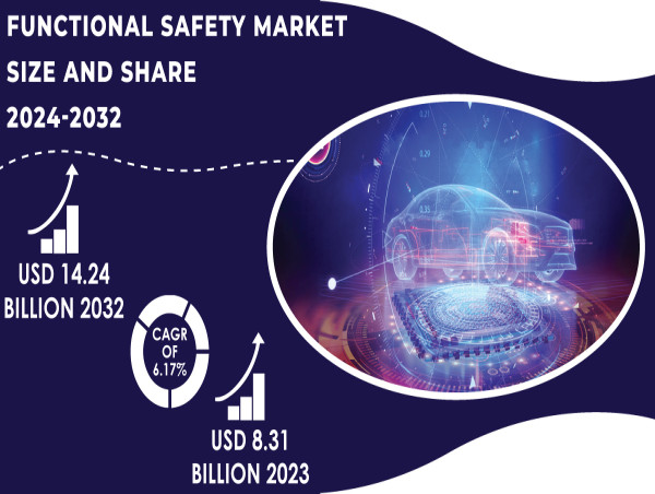  Functional Safety Market Size, Share, Growth, Trends Opportunities and Competitive Analysis 2032 