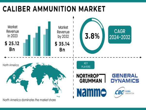  Caliber Ammunition Market: Projected Growth, Trends, and Key Insights through 2032 