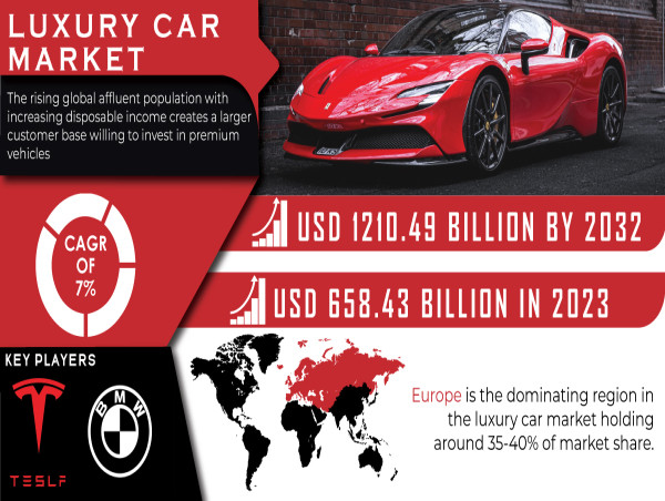  Luxury Car Market Size is projected to reach USD 1210.49 billion by 2032, Growing at a CAGR of 7% | SNS Insider 