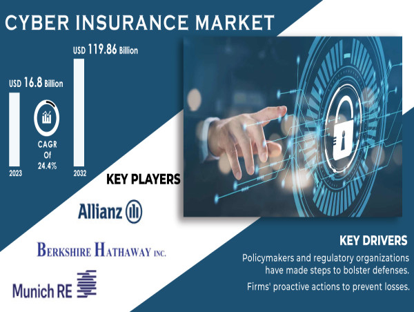Cyber Insurance Market Grows with Rising Cyber Threats, Data Breach Risks, and Compliance Requirements