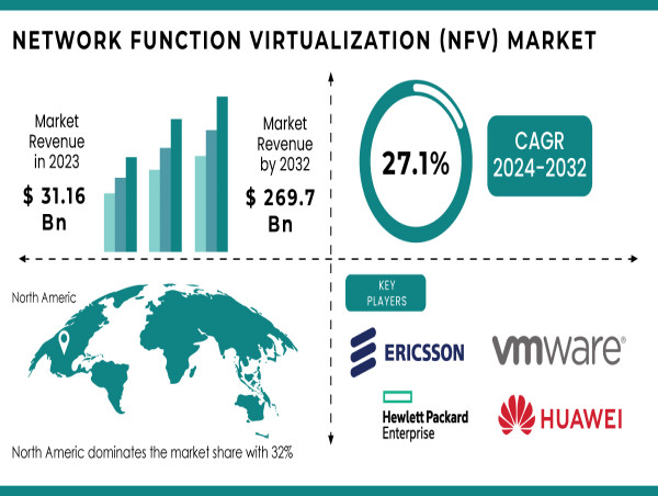 Network Function Virtualization Market Fueled by 5G Rollout, Cloud Integration, and Scalable Network Solutions Demand