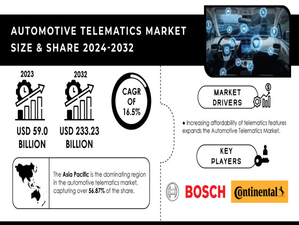 Automotive Telematics Market Size is anticipated to reach USD 233.23 billion, At a CAGR of 16.5% By 2032 | SNS Insider