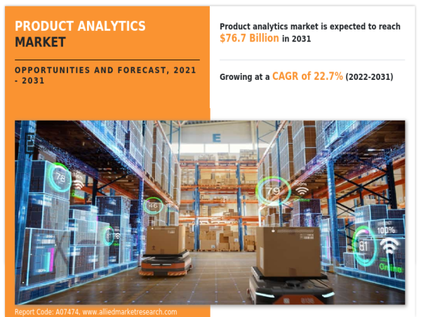  The Global Product Analytics Market Size Reach USD 76.7 Billion by 2031, Growing at a CAGR of 22.7% 