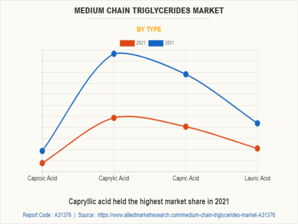  Medium Chain Triglycerides Market registering at a CAGR of 6.6% from 2022 to 2031 