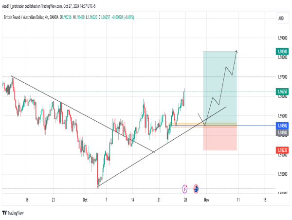  Long GBP/AUD: the break of the bearish trend-line indicates further rally 