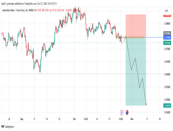  Short AUD/CHF: AUD/CHF is likely to drop further as the price failed to break a key resistance zone 