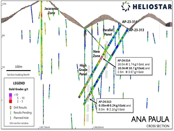  Heliostar Hits 16m Grading 16.7 g/t Gold in New Zone with Step-Out Drilling at Ana Paula 