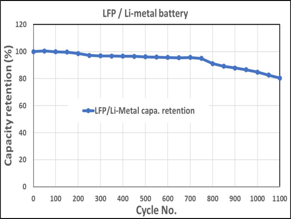  Volt Carbon Technologies Reaches 1,100 Cycles with Its High Energy Density Lithium Iron Phosphate / Li-Metal Battery 