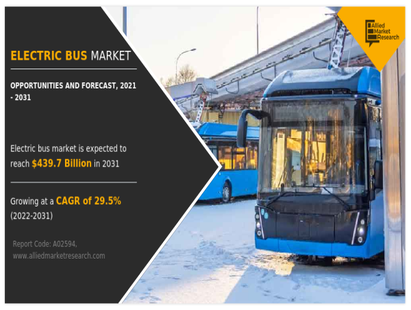  Green Mobility on the Rise : Electric Bus Market Projected to Hit $439.7 Billion by 2031 | Proterra, CAF, AB Volvo 