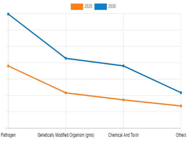  U.S. Food Safety Testing Market to Reach $8.5 Billion by 2030 with a 6.7% CAGR 