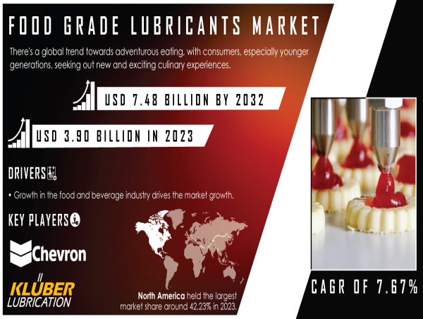  Food Grade Lubricants Market Set to Reach USD 7.48 Billion by 2032, Driven by Increasing Demand for Food Safety 
