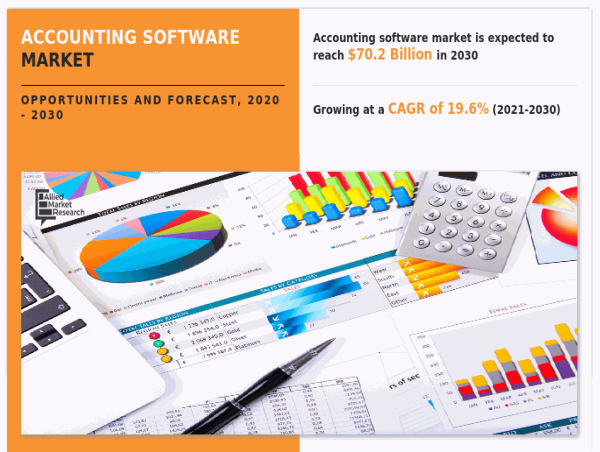 Accounting Software Market Size is projected to reach $70.2 billion by 2030